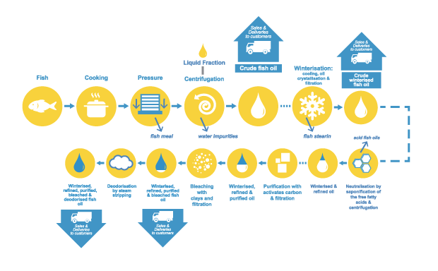 Production Flowchart